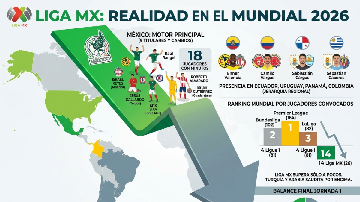 ¡Una triste y preocupante realidad! El Mundial 2026 expone el verdadero peso y nivel de la Liga MX