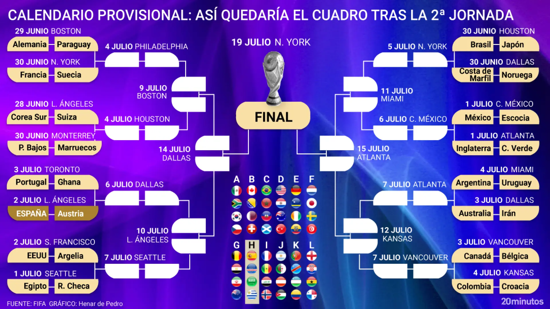 Cruces de dieciseisavos del Mundial: España podría sortear a un coloso y ver a Portugal en cuartos