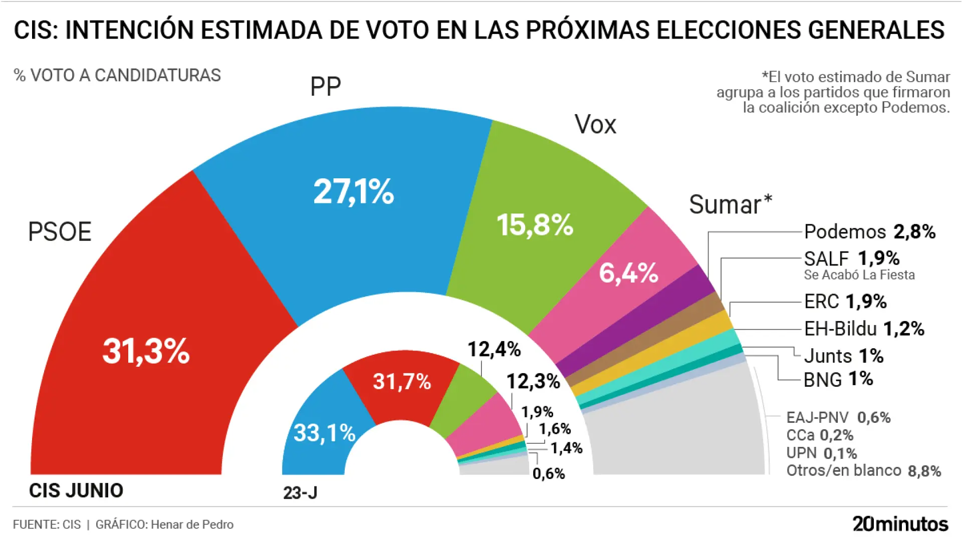 El CIS mantiene al PSOE en primera posición pero el PP le recorta 7 puntos tras los casos Zapatero y Leire