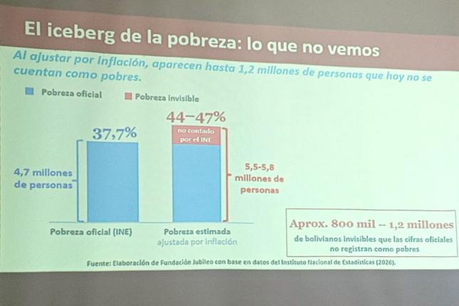 Jubileo alerta que el conflicto profundizará la pobreza en Bolivia
