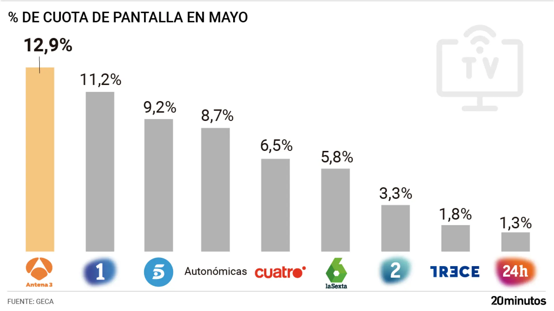 Antena 3 gana mayo con soltura y La 1 baja, pero hace su mejor mayo de los últimos 14 años