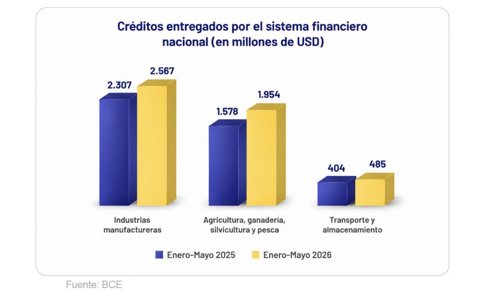 Créditos productivos crecen 5,4% en Ecuador durante 2026
