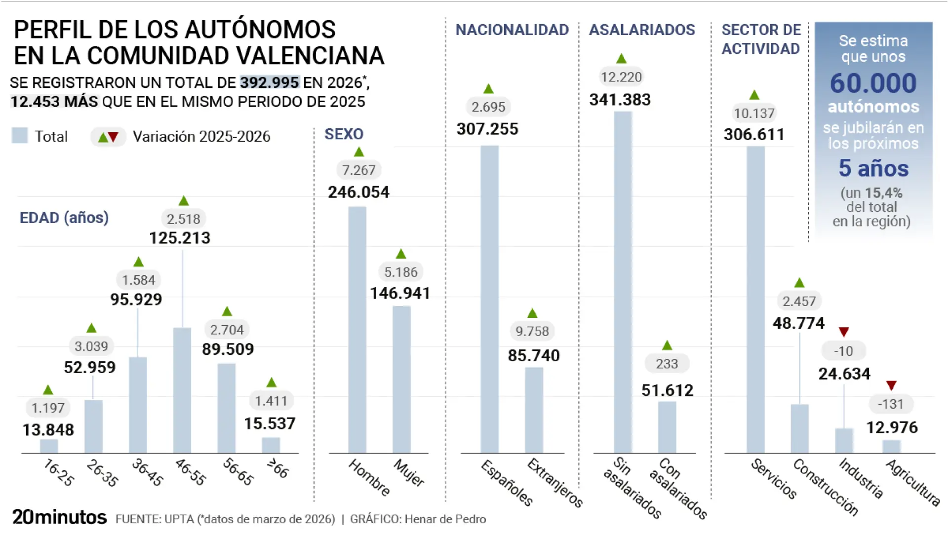 La jubilación de unos 60.000 autónomos valencianos amenaza miles de negocios por falta de relevo