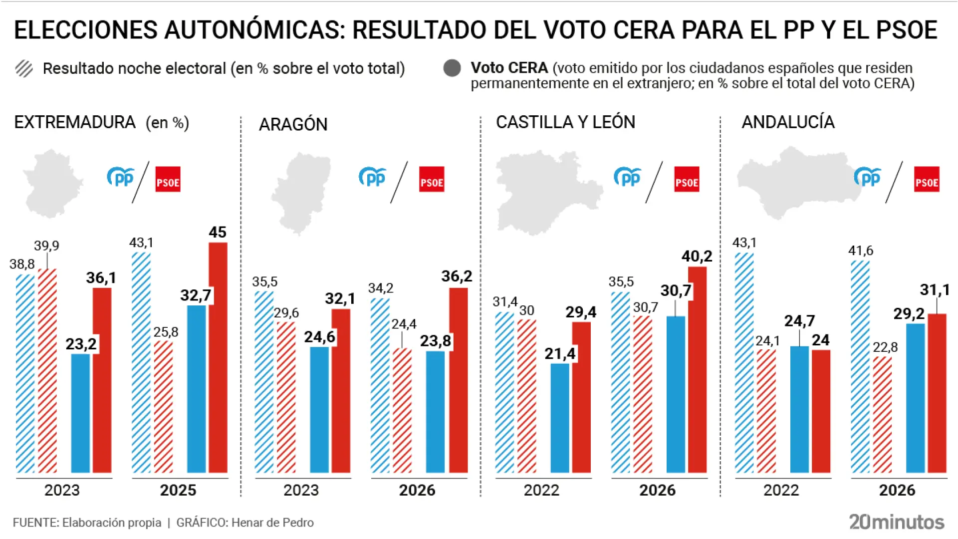 El PSOE arrasó en voto exterior en las últimas autonómicas al calor de la 'ley de nietos': se disparó hasta un 247% el sufragio extranjero