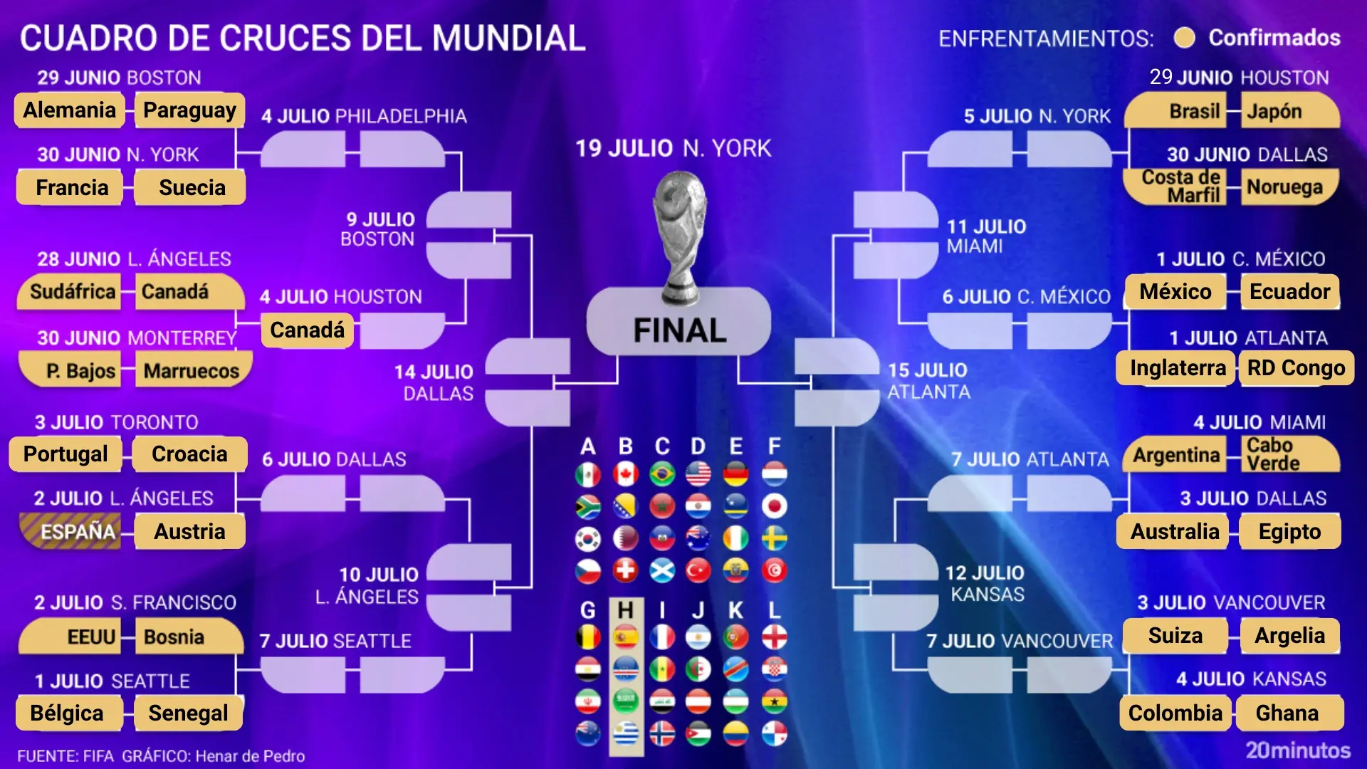 Así está el cuadro y así serán los cruces del Mundial: ya hay un octavofinalista... y Portugal amenaza a España