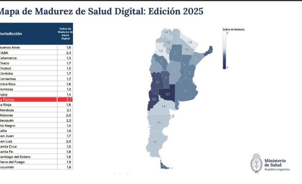 La Pampa lidera el Índice de Madurez Digital en Salud elaborado por Nación