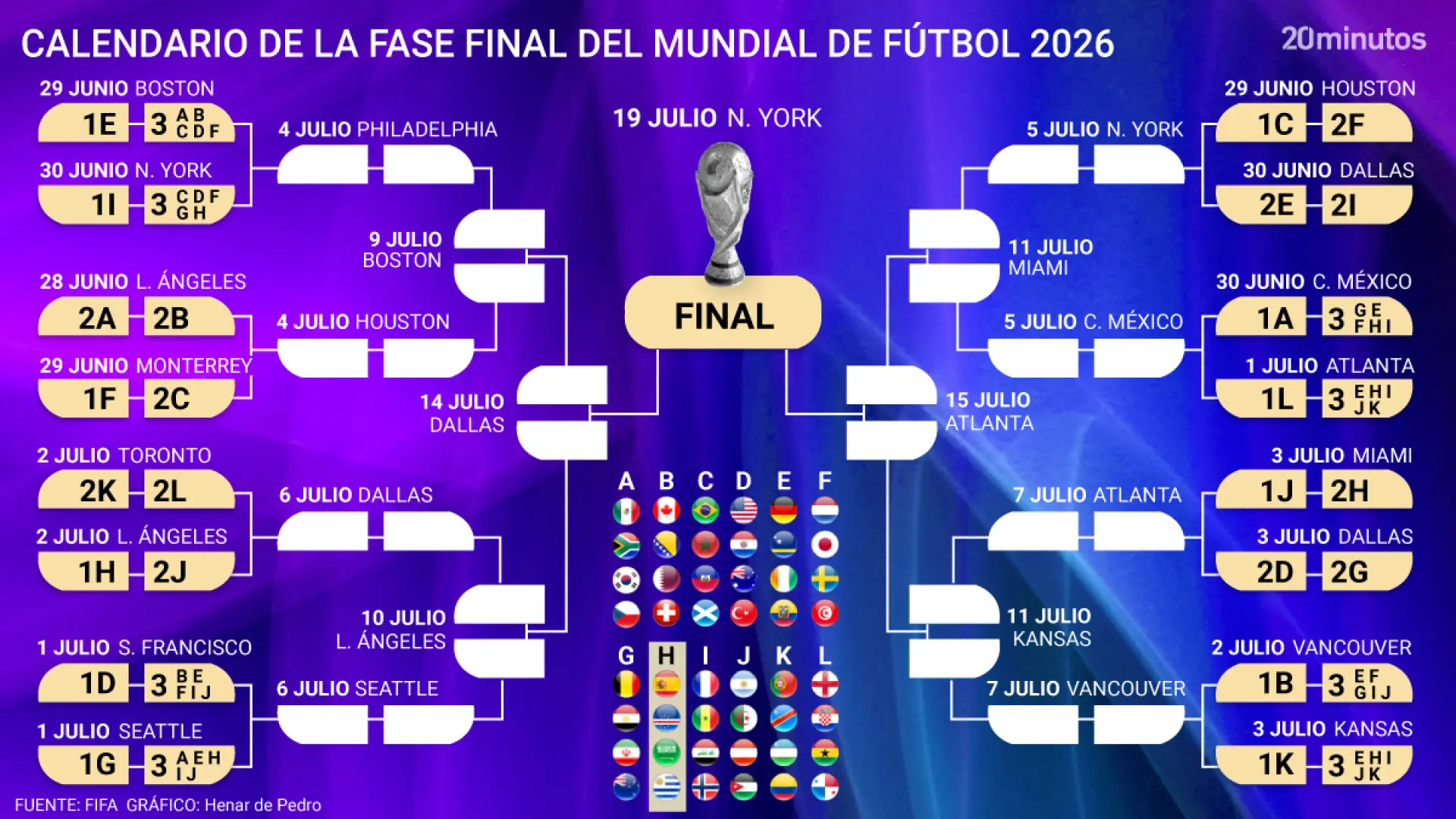 Cuadro final del Mundial: así son los cruces... con una gran trampa para España