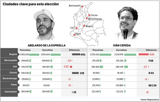 De la Espriella ratifica su victoria como presidente de Colombia en la fase de escrutinios