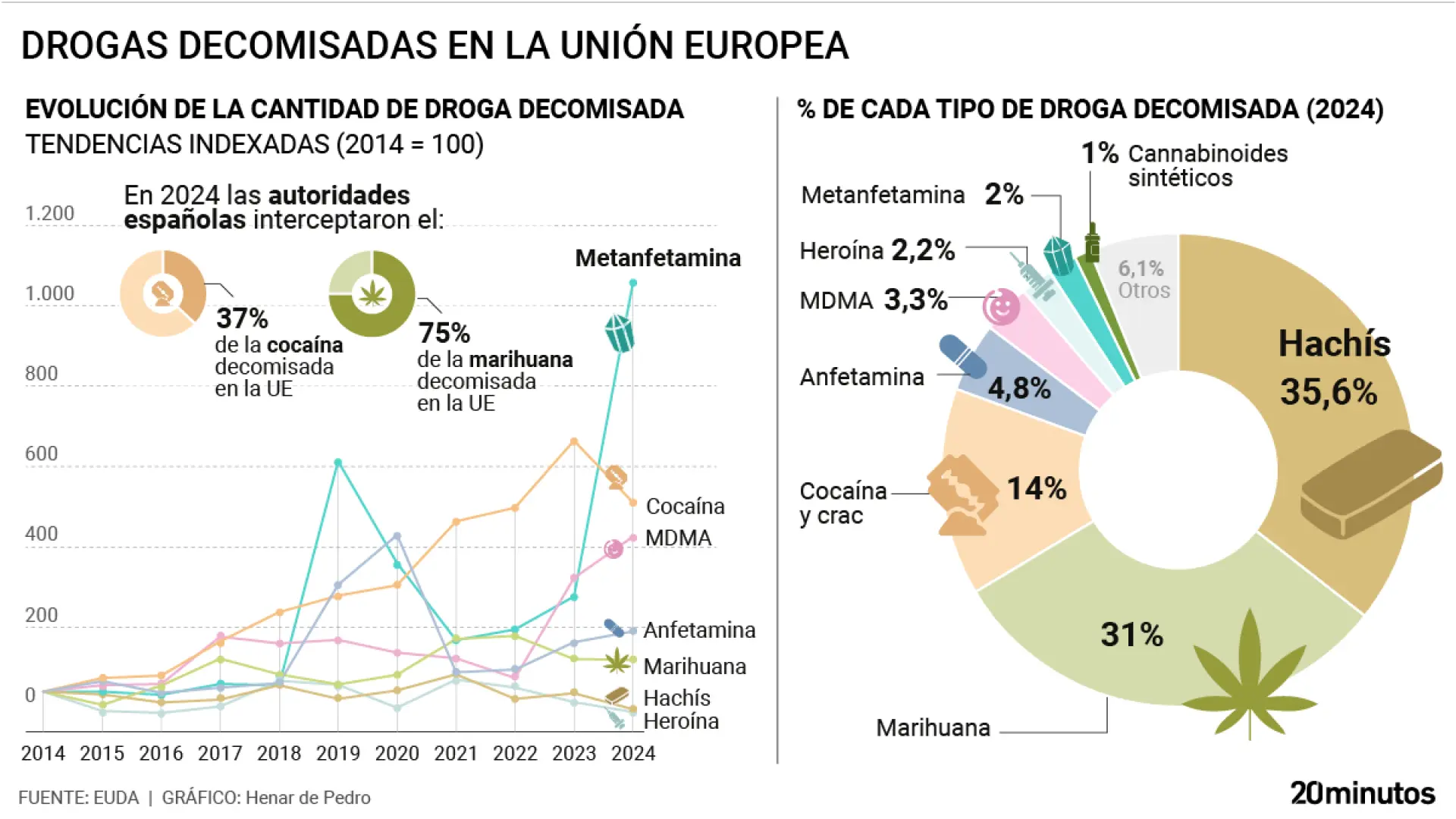 Alerta de la UE: hay más cocaína que nunca, el 'crac' se extiende en las grandes ciudades y preocupa el cannabis sintético