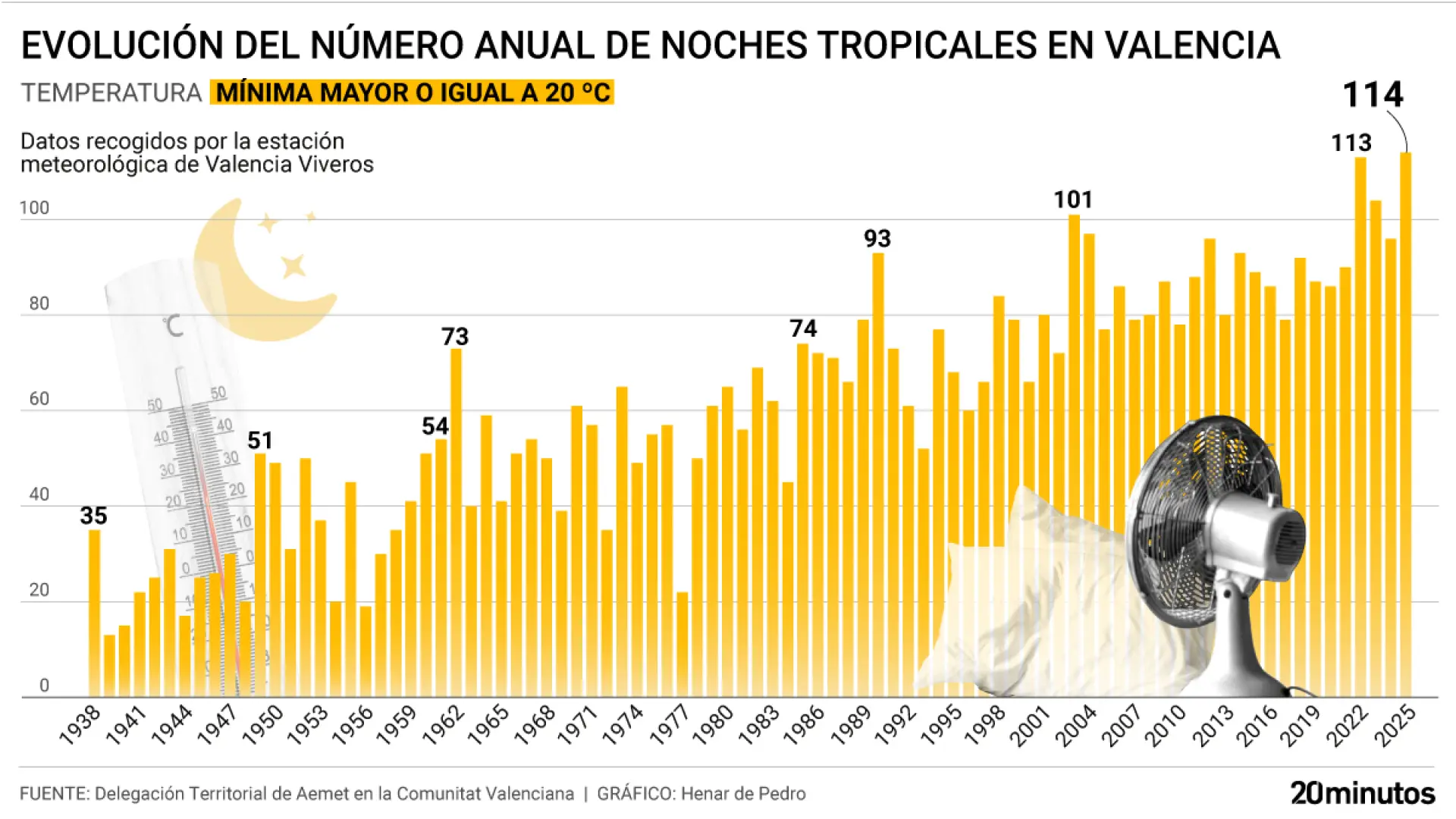 Las noches tropicales dan paso a las tórridas en verano tras dispararse durante este siglo
