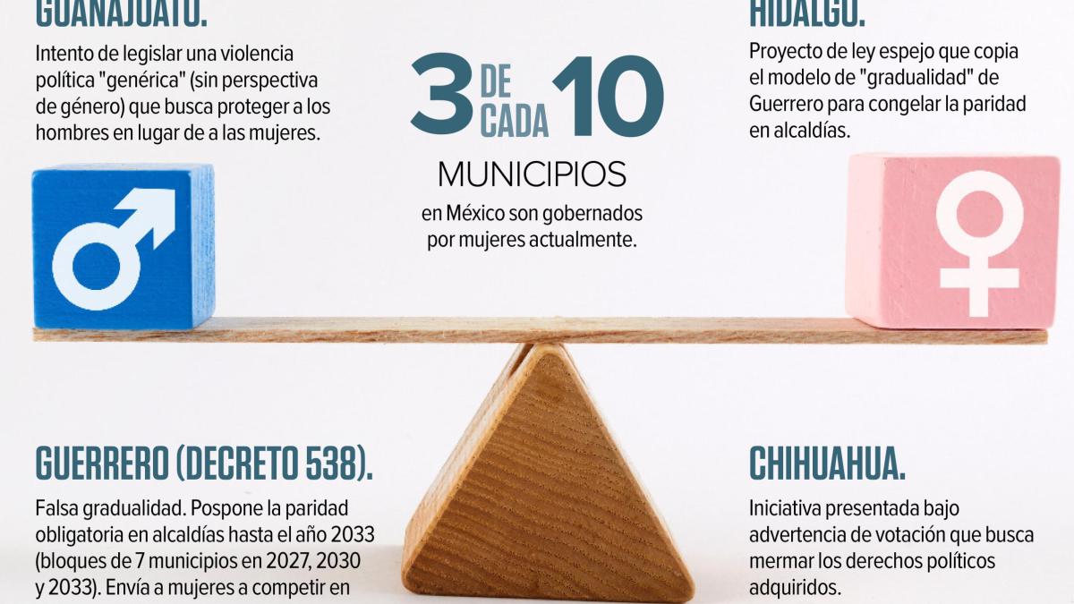 Denuncian "efecto dominó" en Congresos locales para desmantelar la paridad de género rumbo a 2027