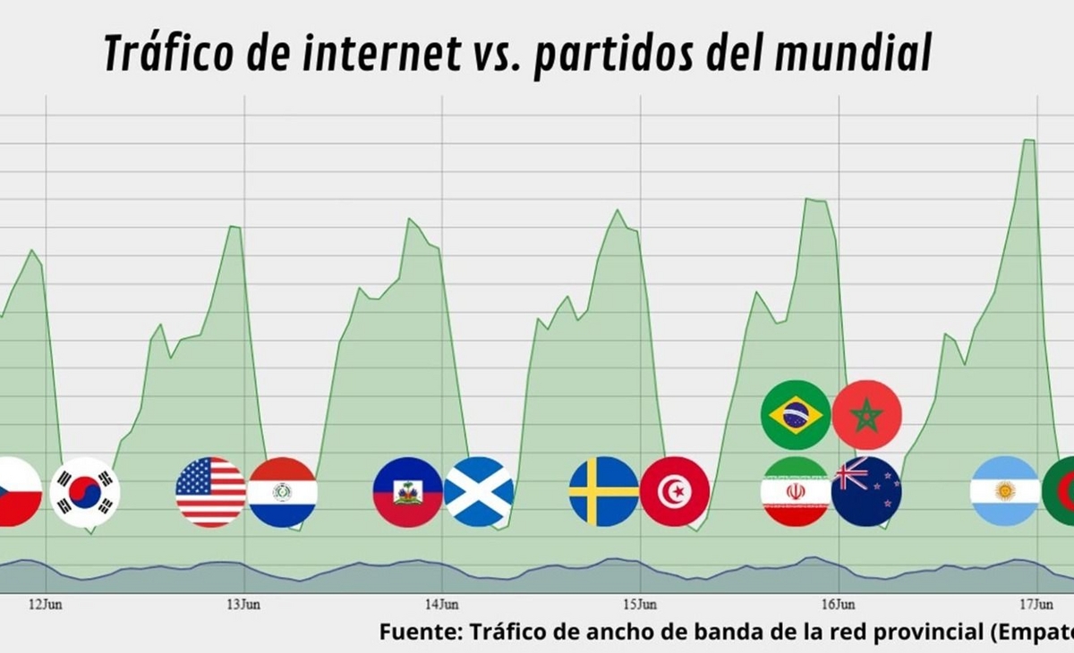 El consumo de Internet subió 35% en La Pampa | La Arena - Noticias de La Pampa y el país