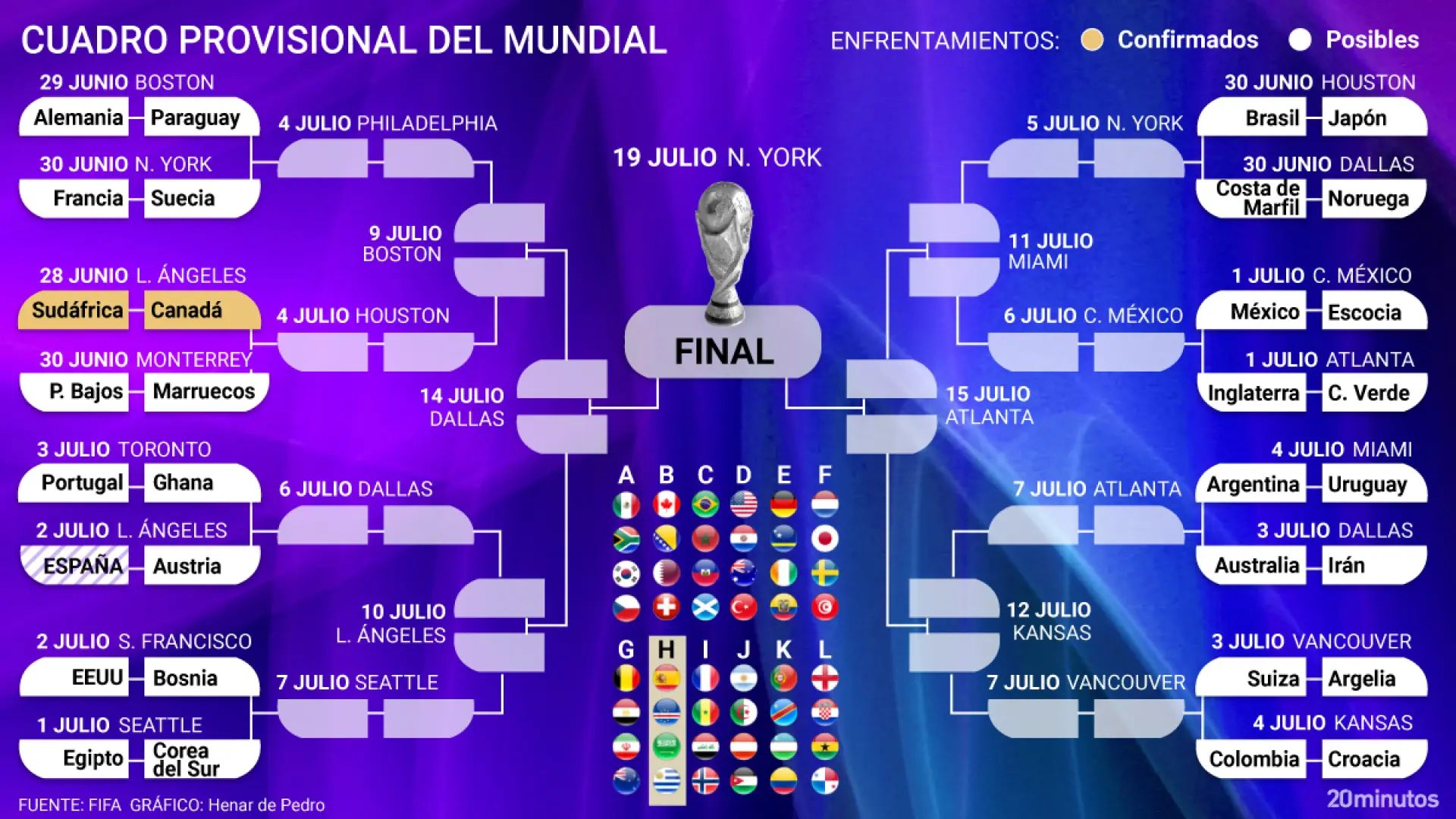 Los cruces del Mundial: un choque confirmado, una clasificación sorpresa y Brasil ya espera rival