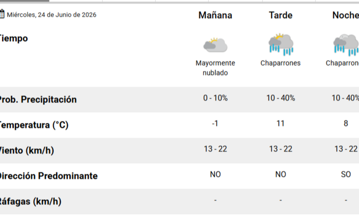 El pronóstico del tiempo para hoy en Santa Ros
