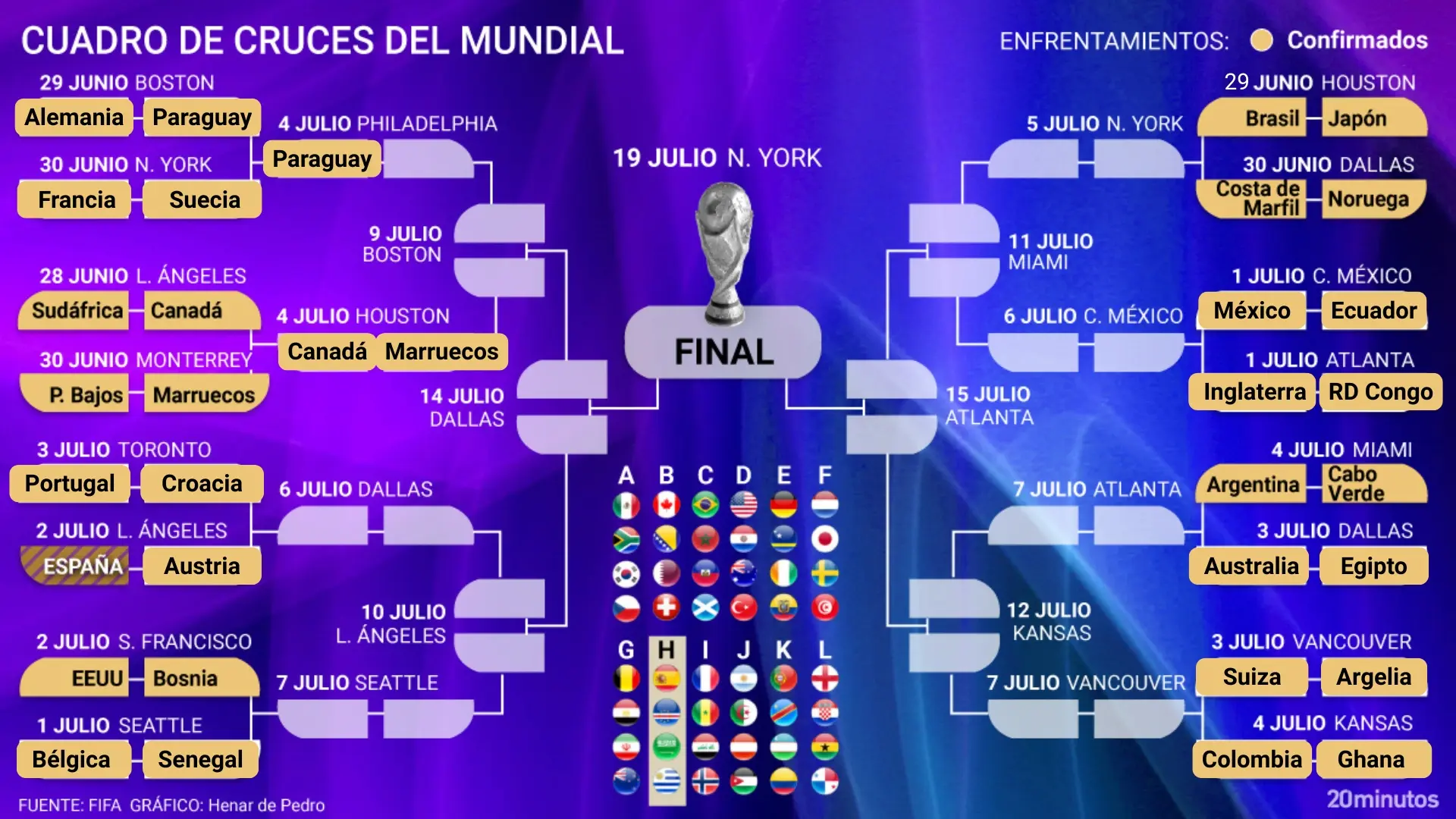 Así está el cuadro y así serán los cruces del Mundial 2026: ya hay un octavofinalista... y Portugal amenaza a España