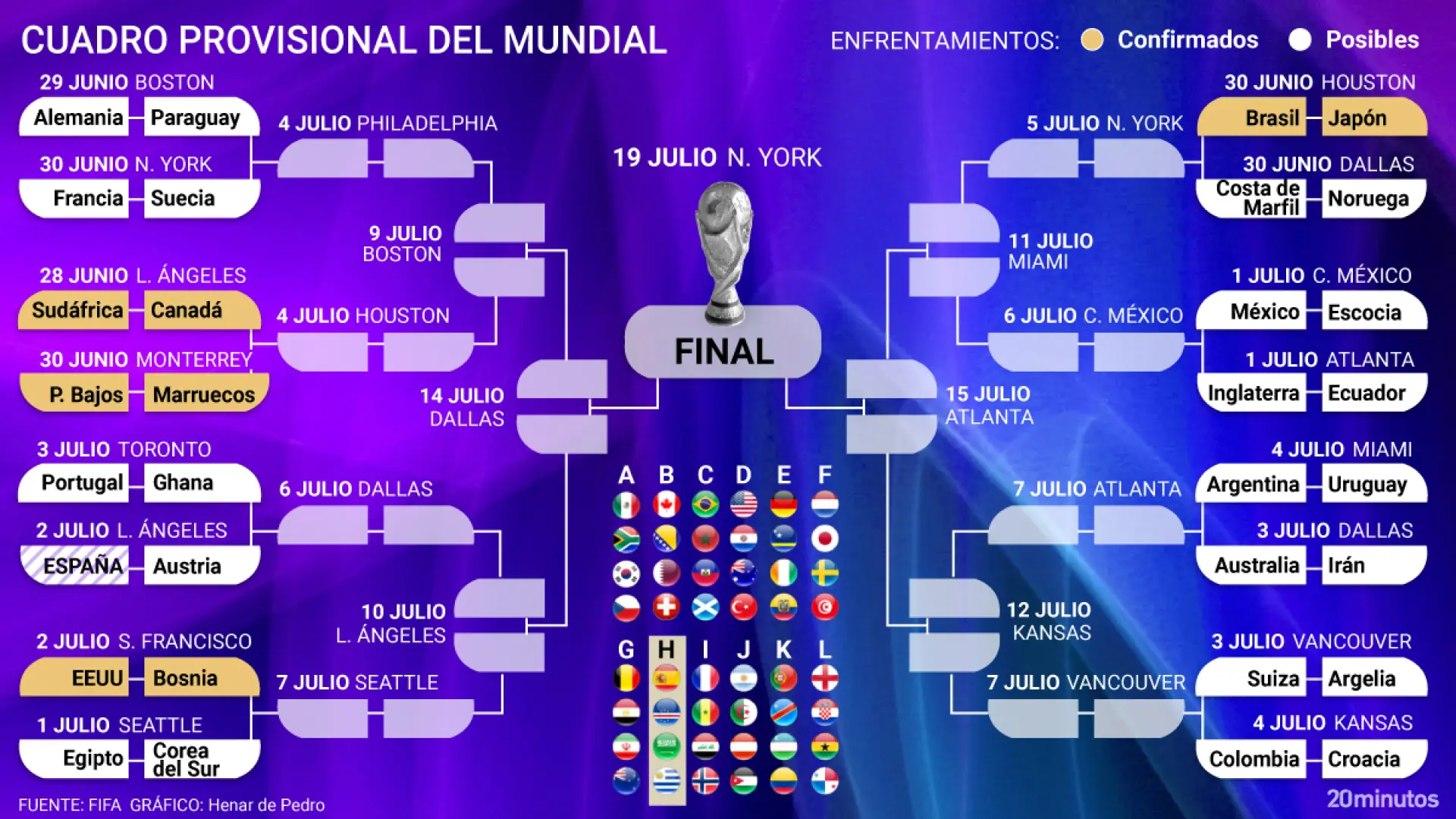Así está el cuadro y así serían los cruces del Mundial: varios confirmados, la lucha de los terceros al rojo vivo y España, a un paso