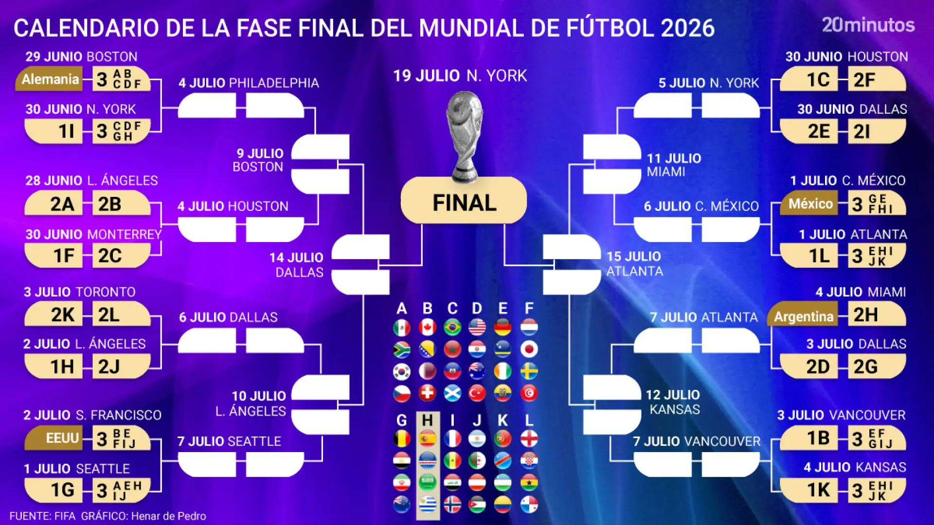 Así está el cuadro del Mundial 2026: puede haber un España - Argentina y Alemania define su posición