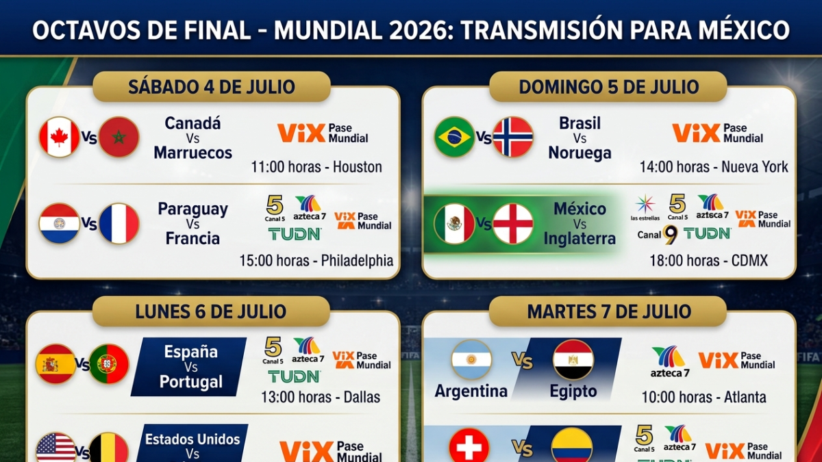 ¡Oficial! Partidos, fechas, horarios, canales y sedes de los Octavos de Final en el Mundial 2026