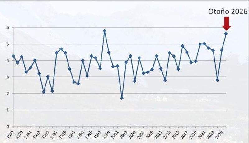 El otoño de 2026 fue el segundo más cálido en medio siglo