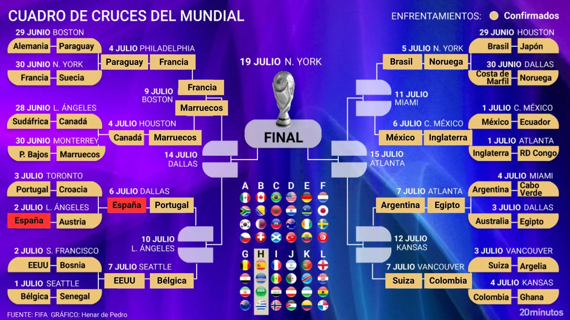 Así serán los cruces del Mundial: Francia y Marruecos, los primeros en meterse en cuartos de final